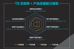 tii企业互联网 产品经理特训,构建产品创新人